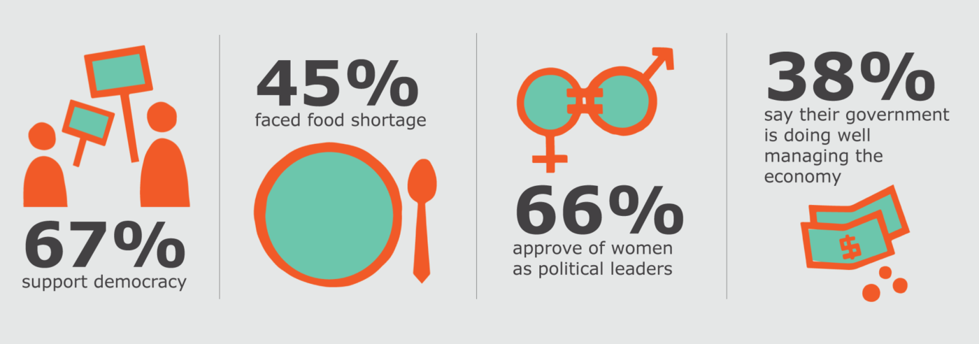 Tutkimustuloksia: 67 % kannattaa demokratiaa, 45 % on kokenut ruoan vähyyttä