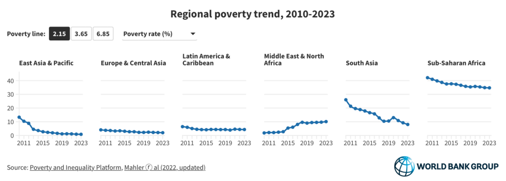 Köyhyyden väheneminen alueellisesti -graafi